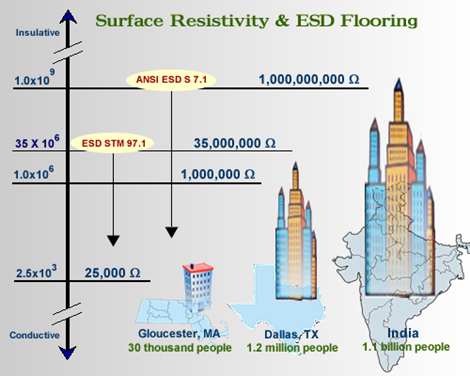 Illustration of Floor Resistance for Static Worx