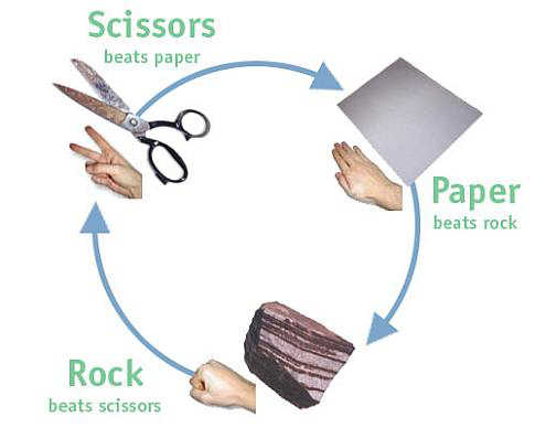 Rock Paper Scissors played 2,929 times to date. This is a really fun game.  Play It!